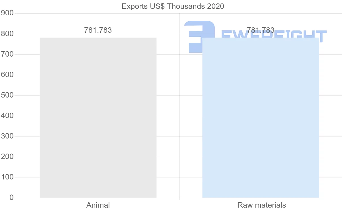 Shipping company from Senegal to Philippines