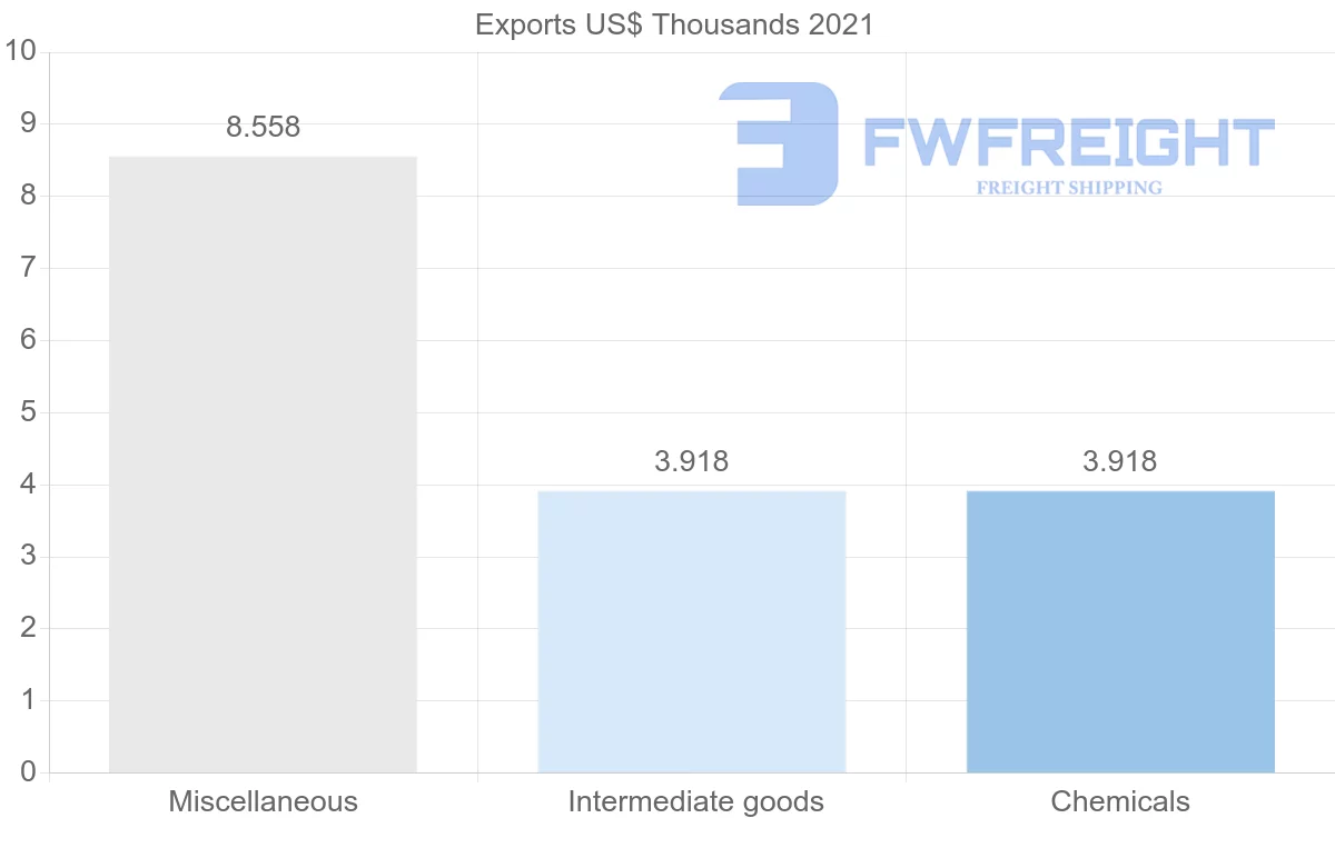 Shipping company from Senegal to Poland
