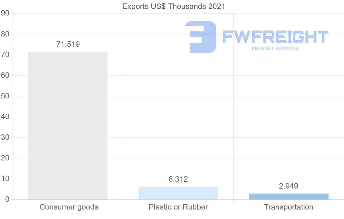 Shipping company from Senegal to Russia