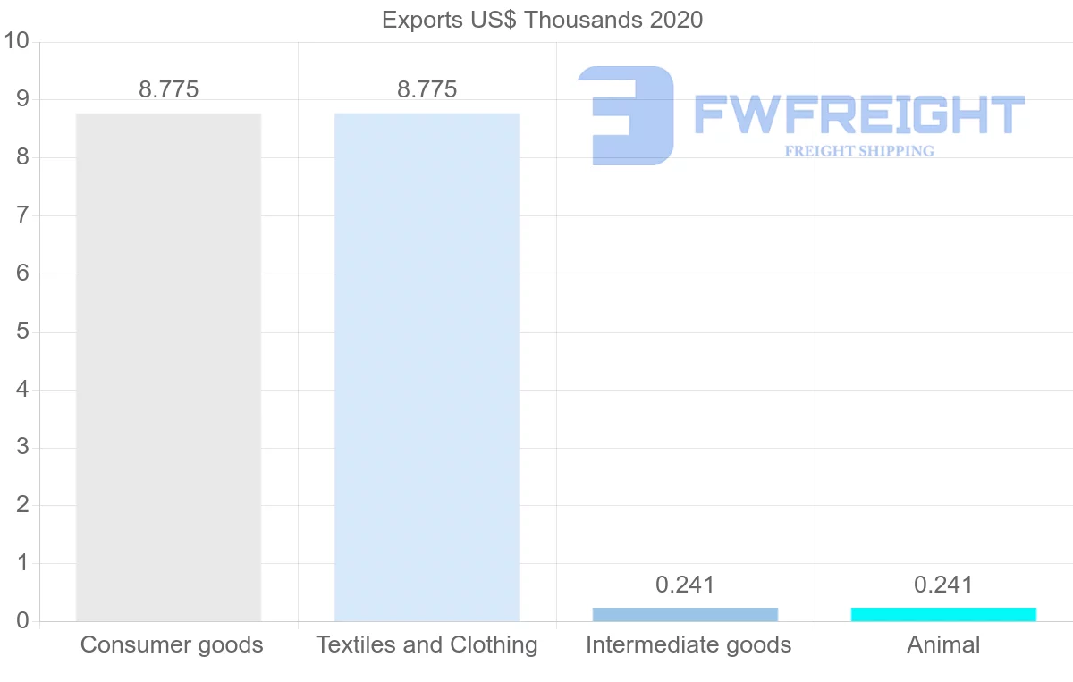 Shipping company from Senegal to Samoa