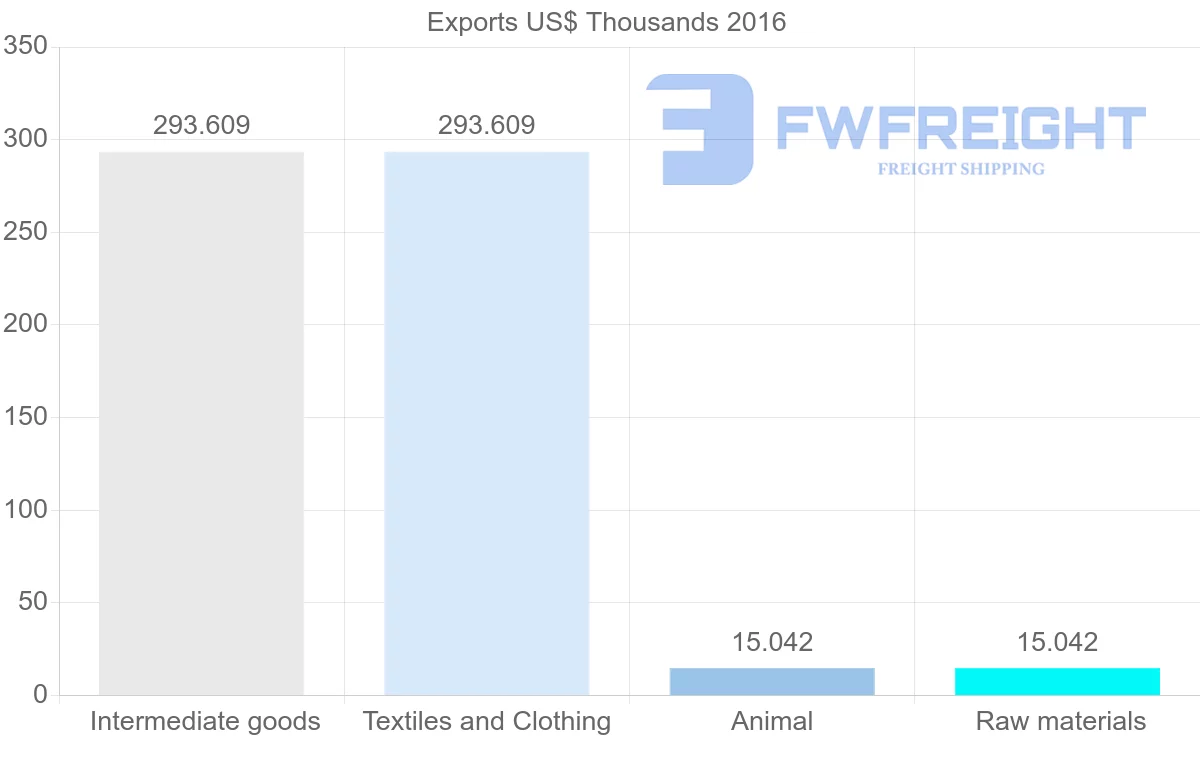 Shipping company from Senegal to Serbia