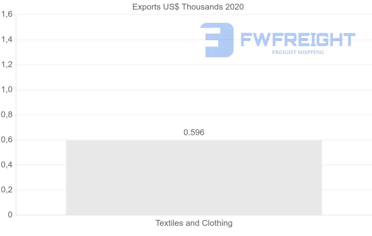 Shipping company from Senegal to Seychelles