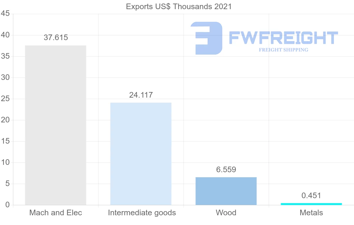Shipping company from Senegal to Sudan