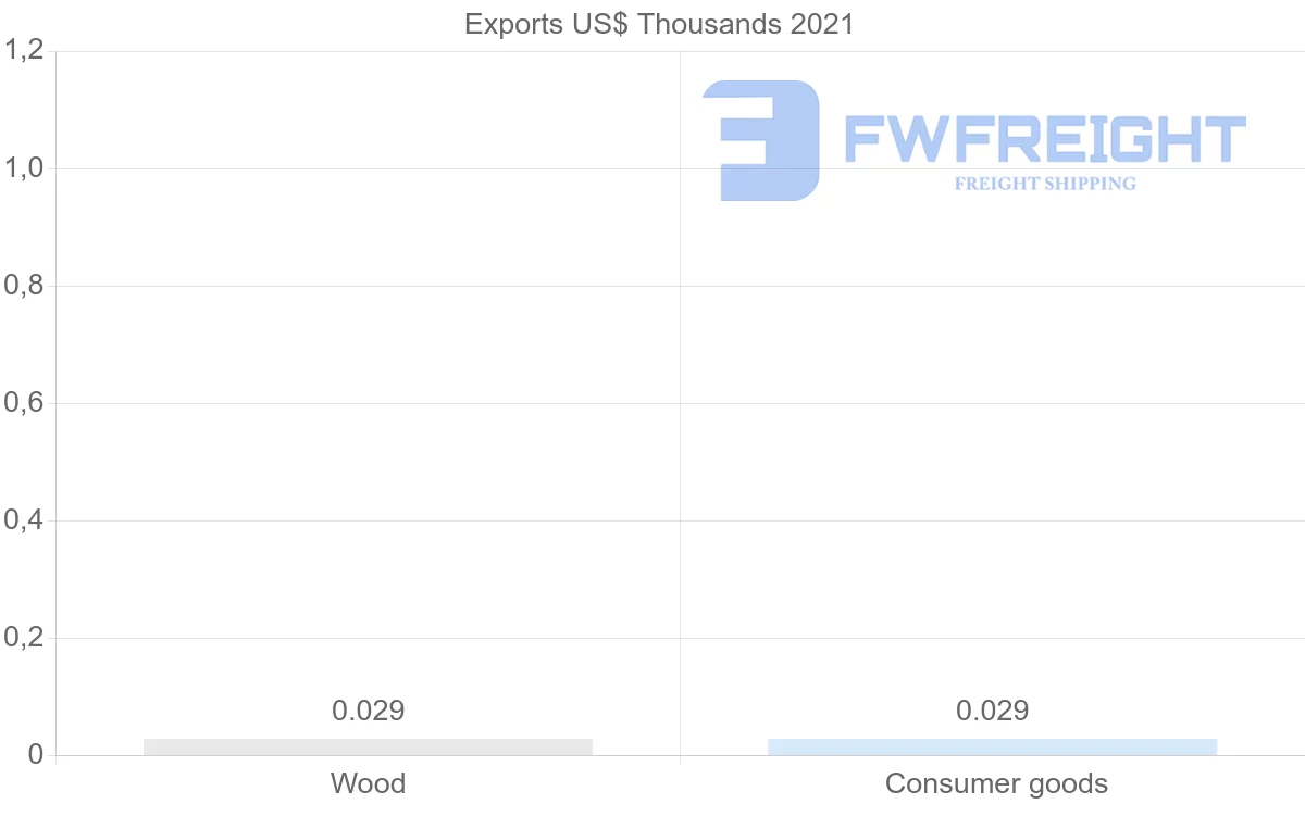 Shipping company from Senegal to Thailand