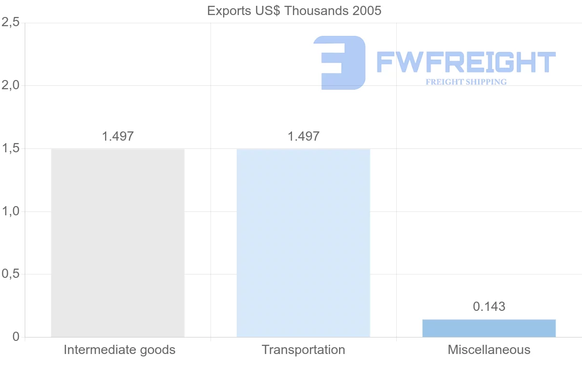 Shipping company from Senegal to Turks and Caicos Islands