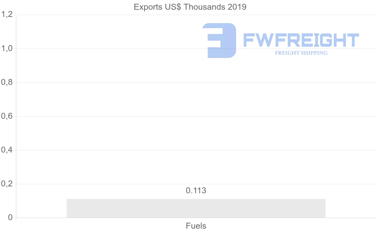 Shipping company from Senegal to United States