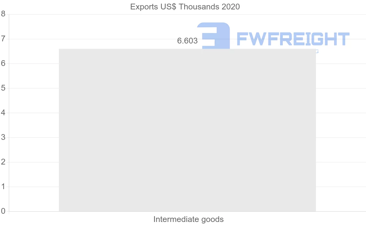 Shipping company from Senegal to Venezuela