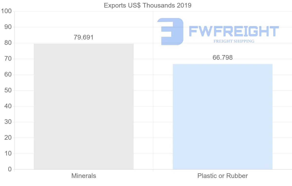 Shipping company from Senegal to Vietnam