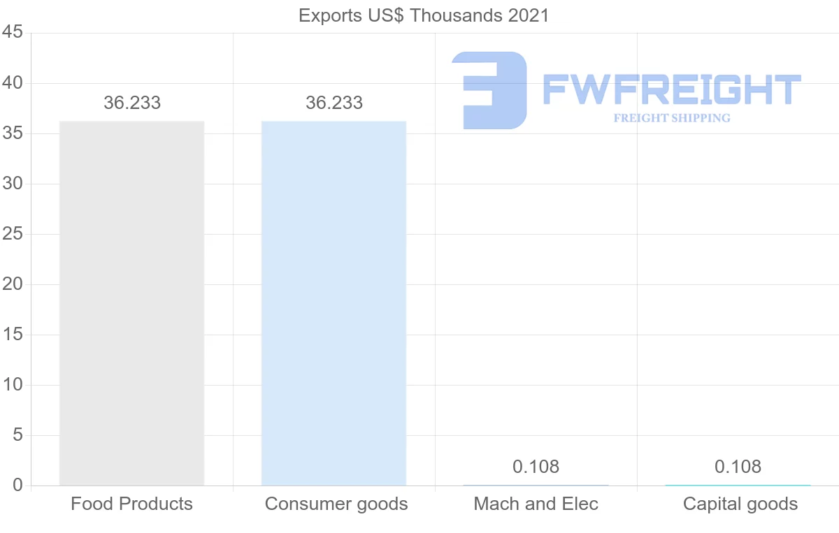 Shipping company from Serbia to Bermuda