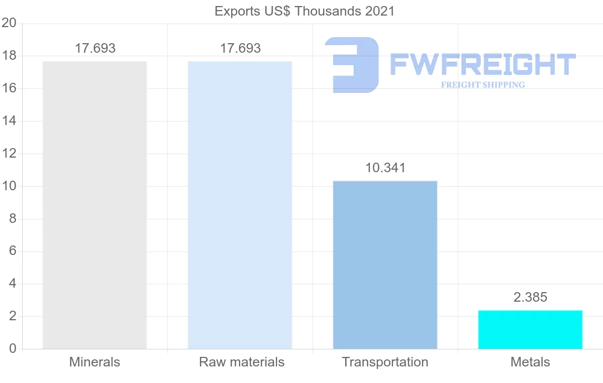 Shipping company from Serbia to Bolivia