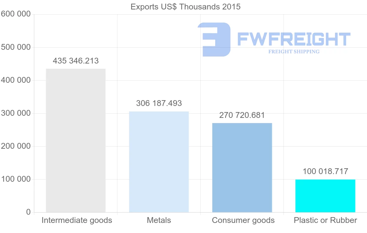 Shipping company from Serbia to Bulgaria