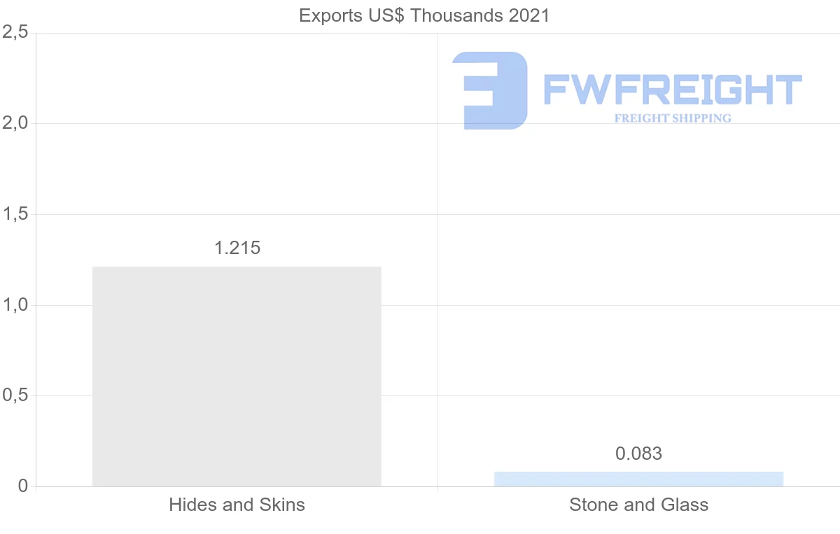 Shipping company from Serbia to Chile