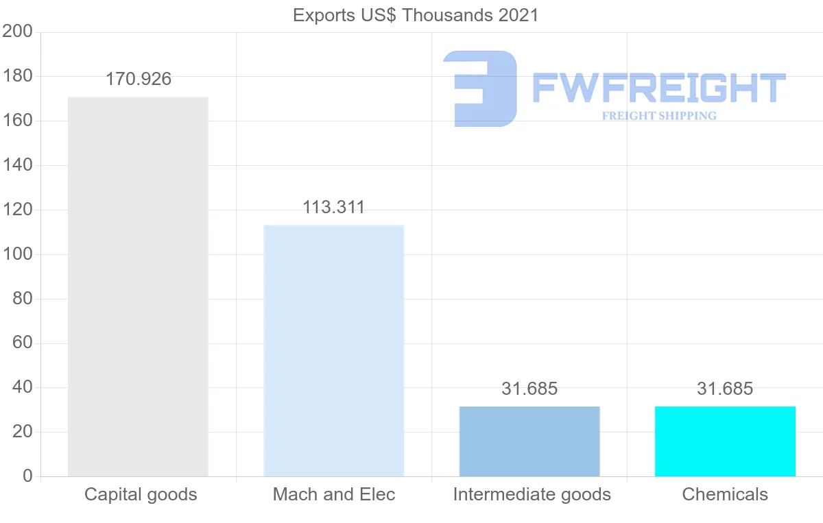 Shipping company from Serbia to Cuba