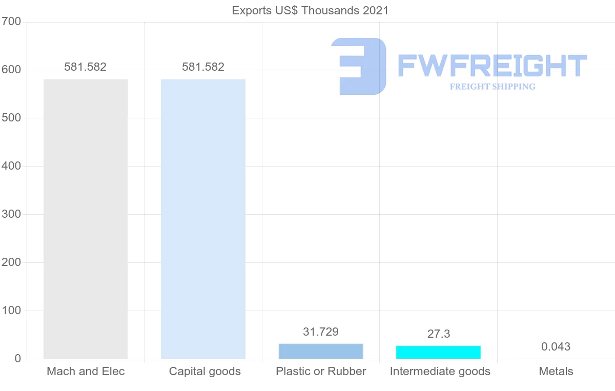 Shipping company from Serbia to El Salvador