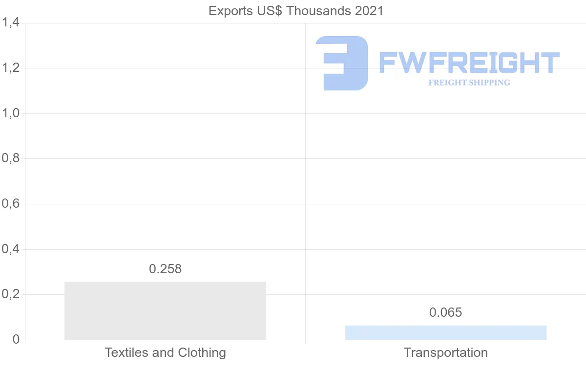 Shipping company from Serbia to Indonesia
