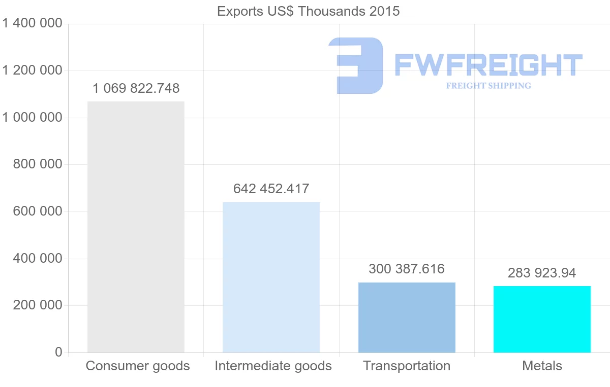 Shipping company from Serbia to Italy