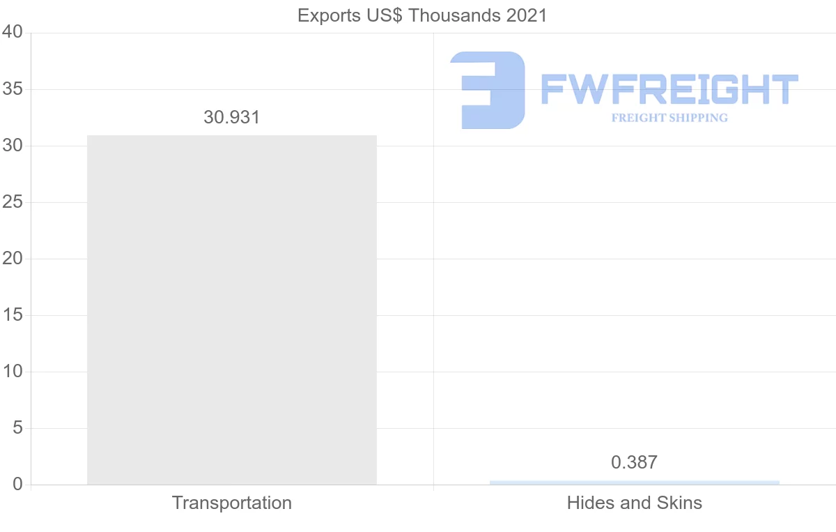 Shipping company from Serbia to Kuwait