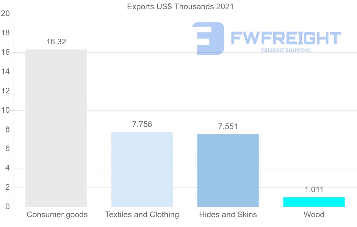 Shipping company from Serbia to Macao