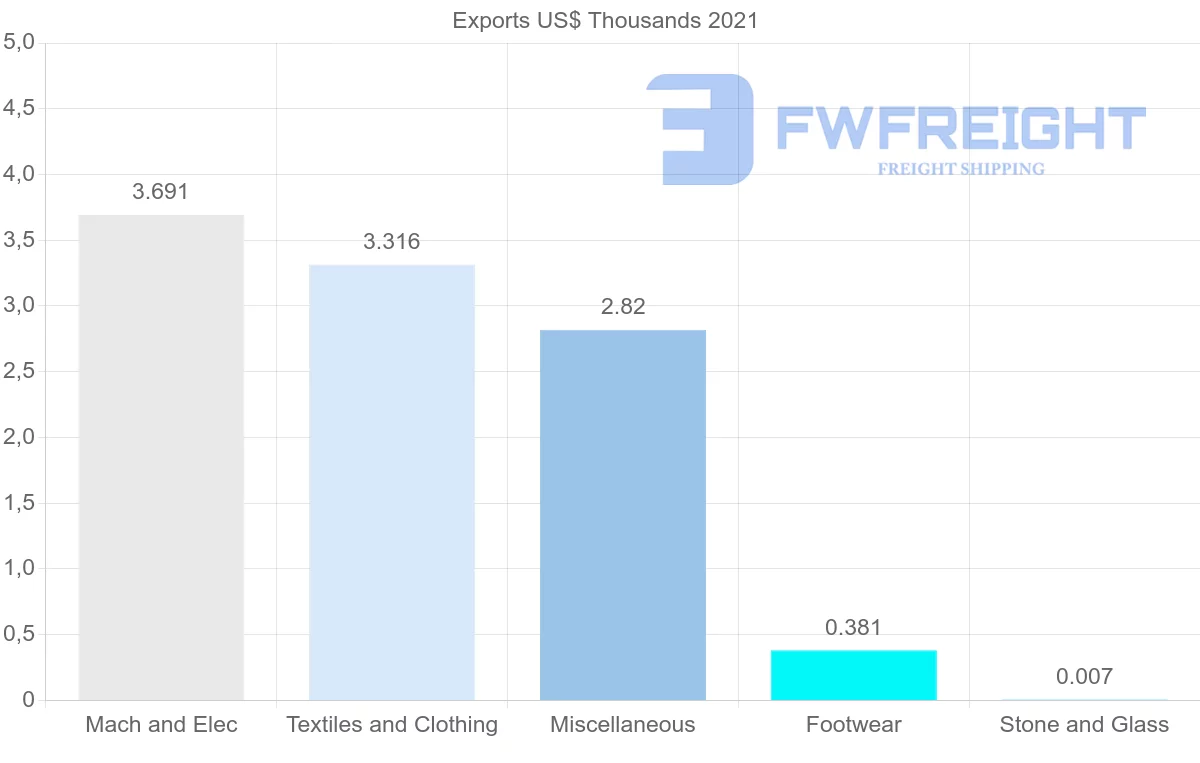 Shipping company from Serbia to Maldives