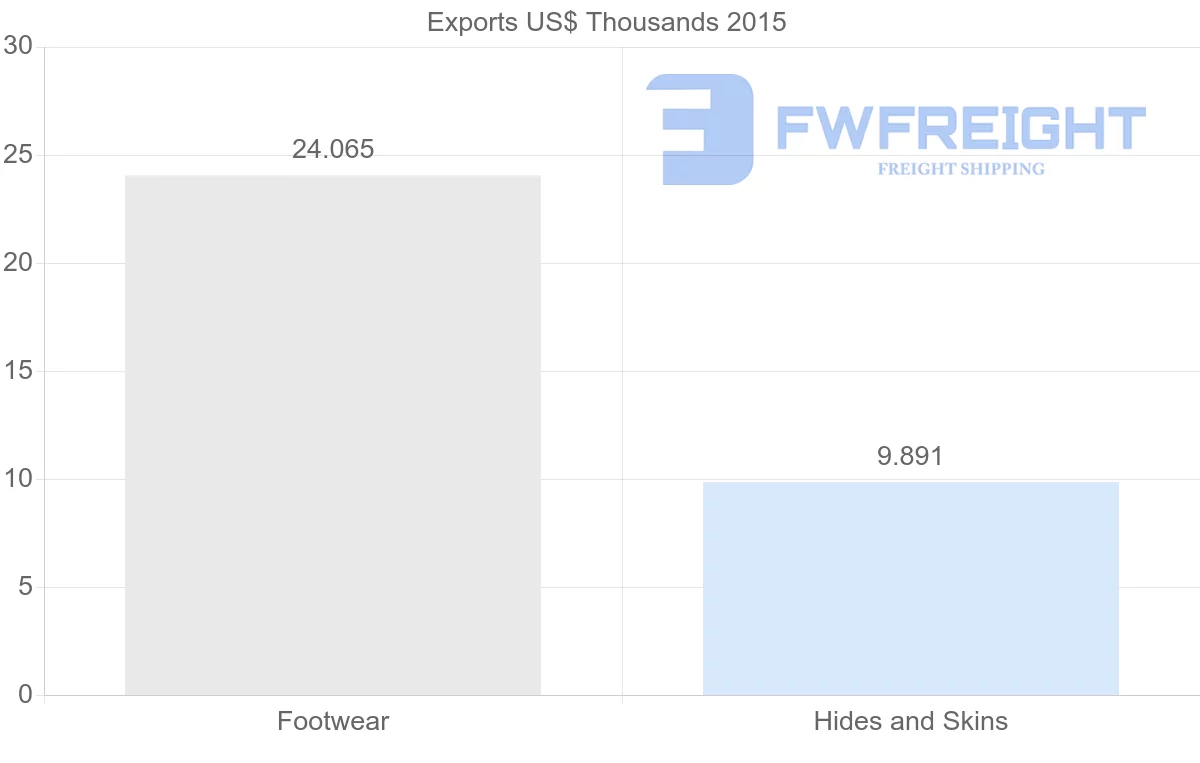 Shipping company from Serbia to Moldova