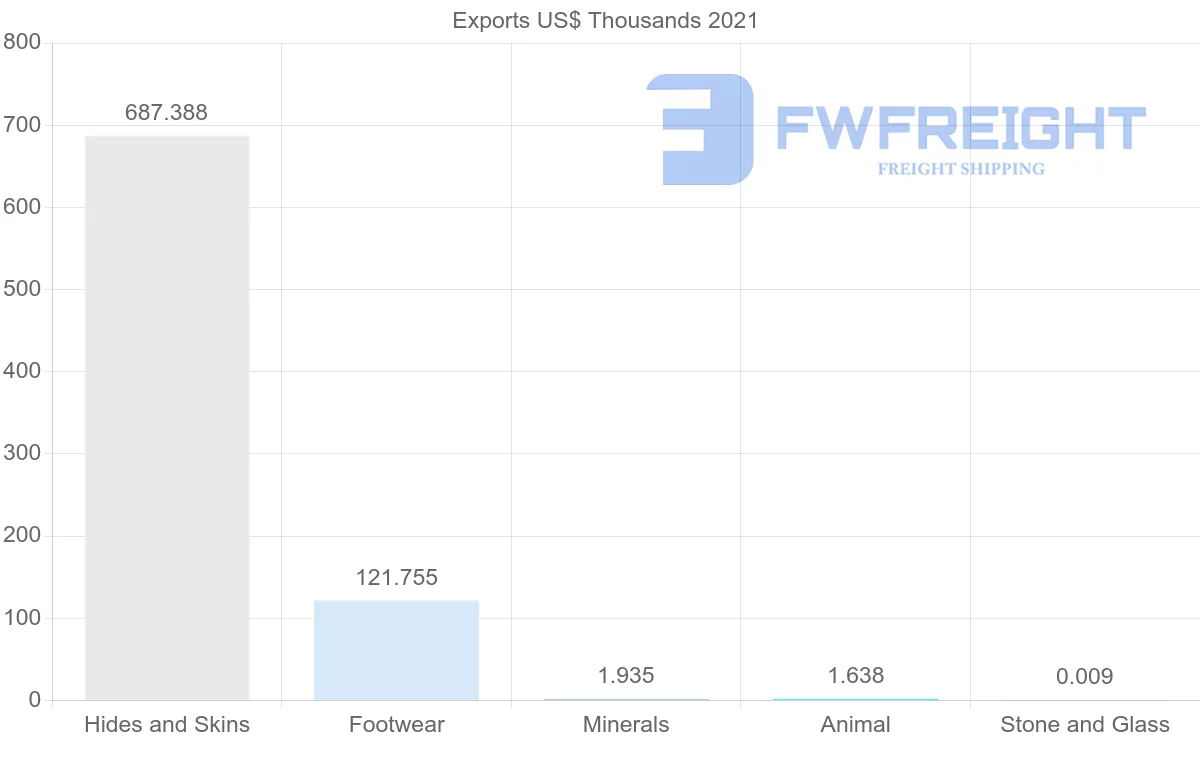 Shipping company from Serbia to Morocco