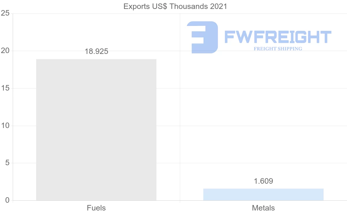 Shipping company from Serbia to Mozambique