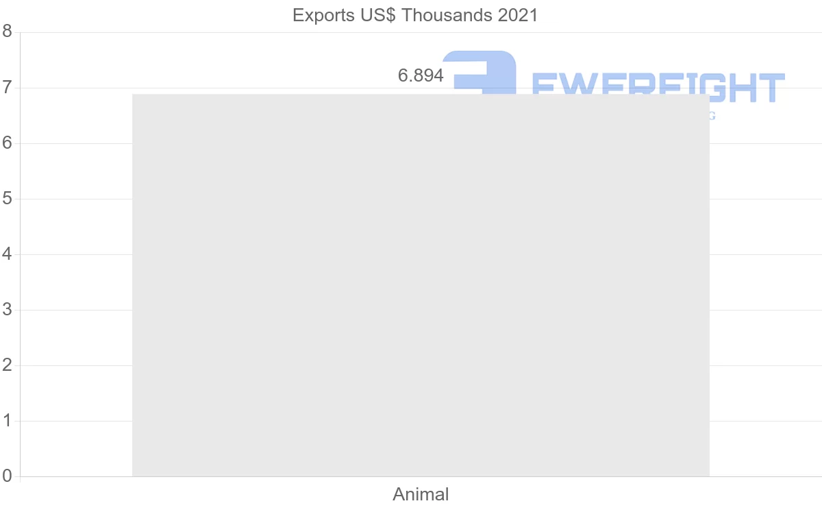 Shipping company from Serbia to Myanmar
