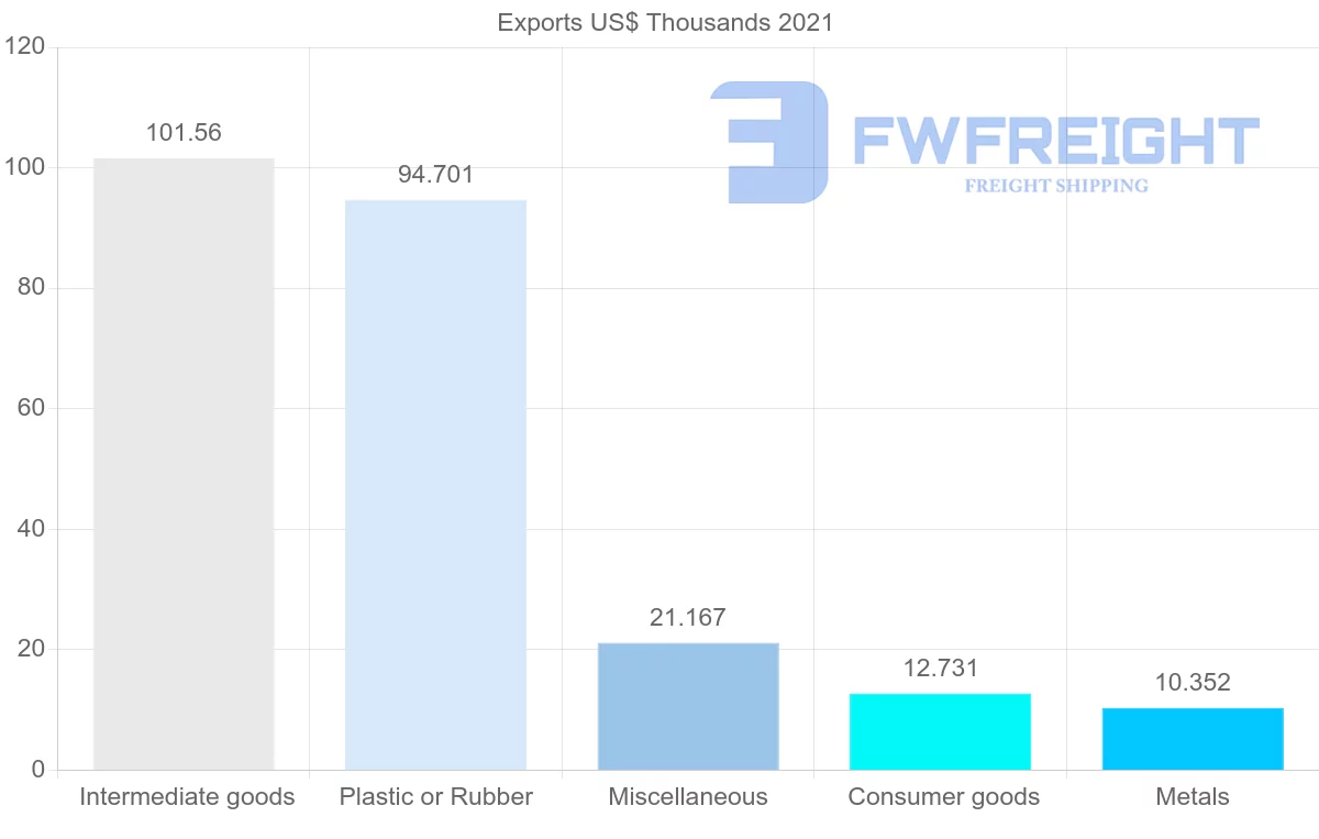 Shipping company from Serbia to Namibia