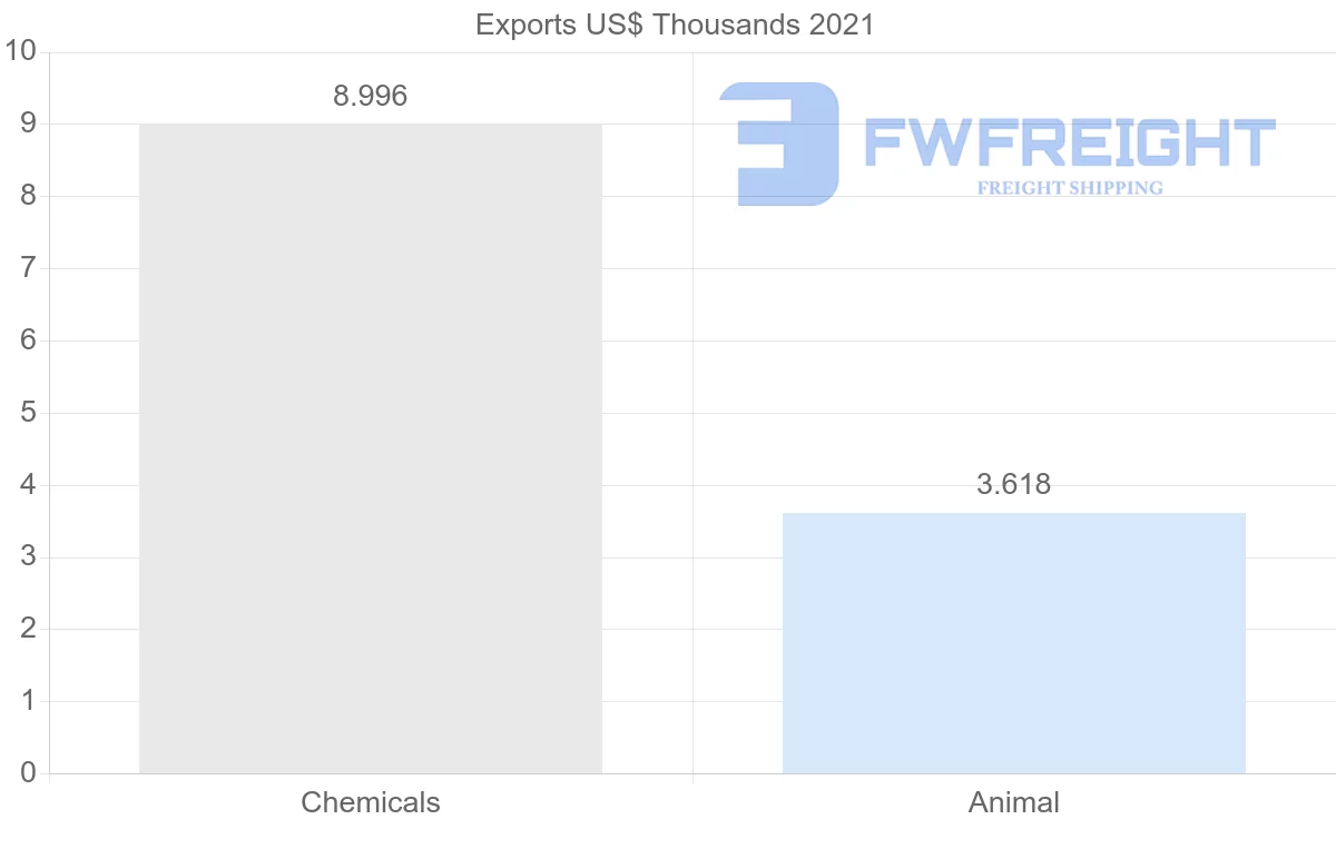 Shipping company from Serbia to Oman