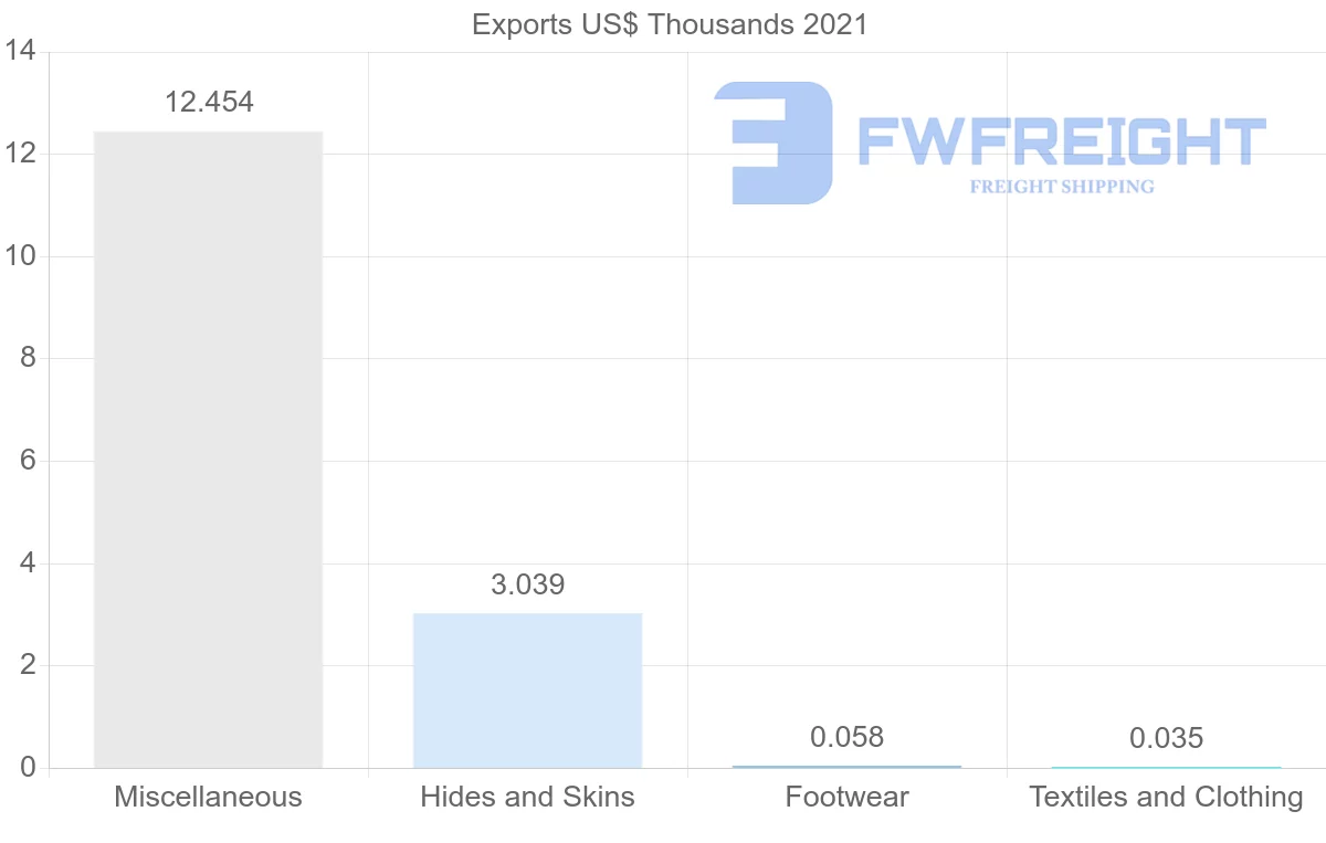 Shipping company from Serbia to Panama