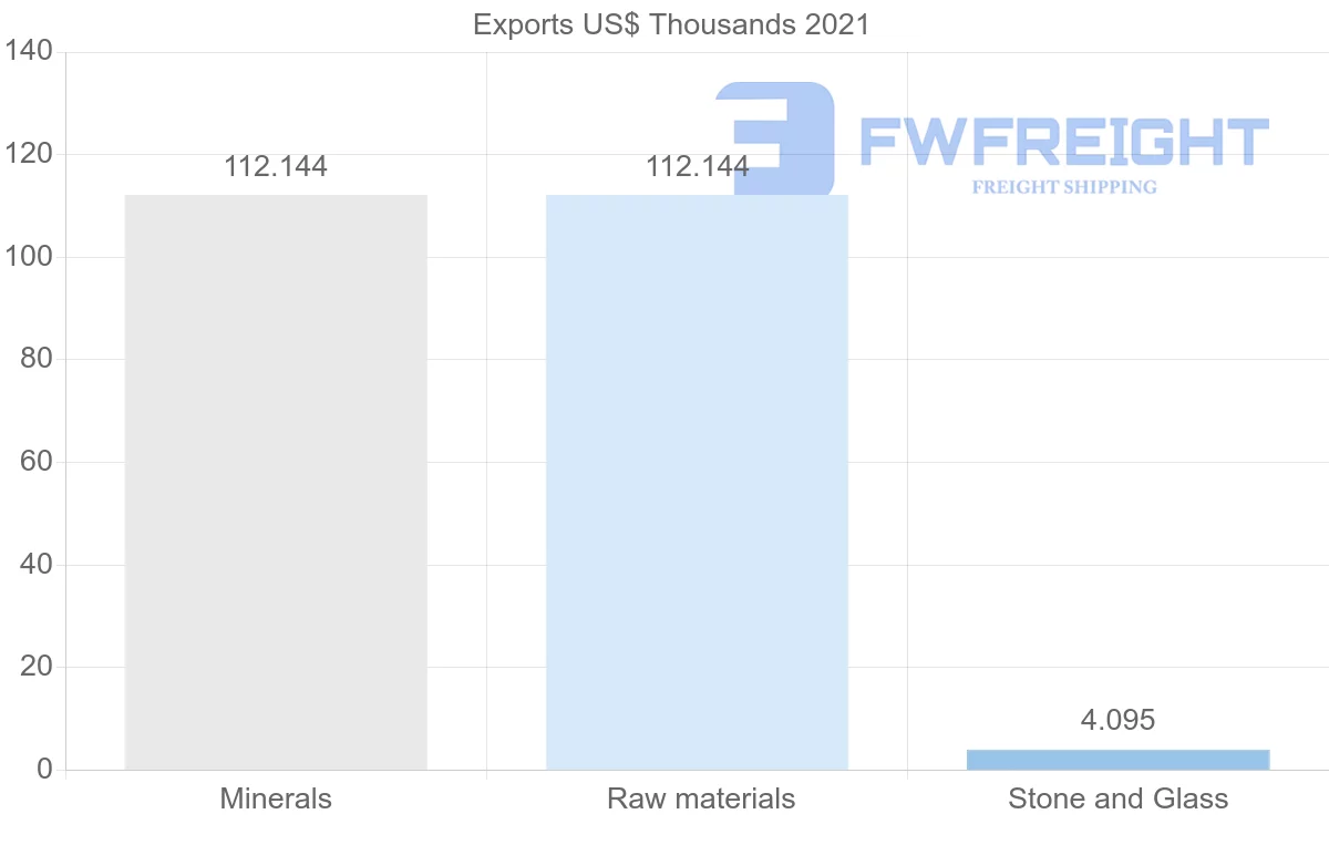 Shipping company from Serbia to Peru