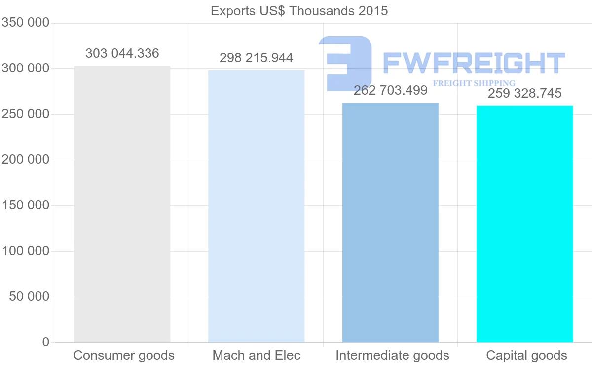 Shipping company from Serbia to Poland