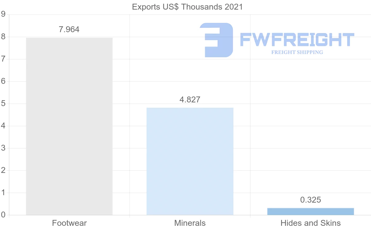 Shipping company from Serbia to Singapore
