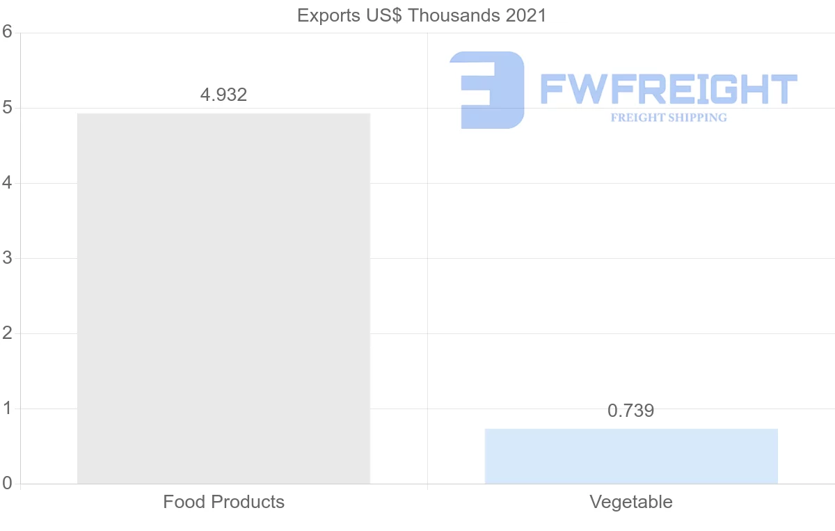 Shipping company from Serbia to Sri Lanka