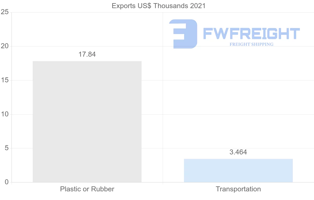 Shipping company from Serbia to Togo