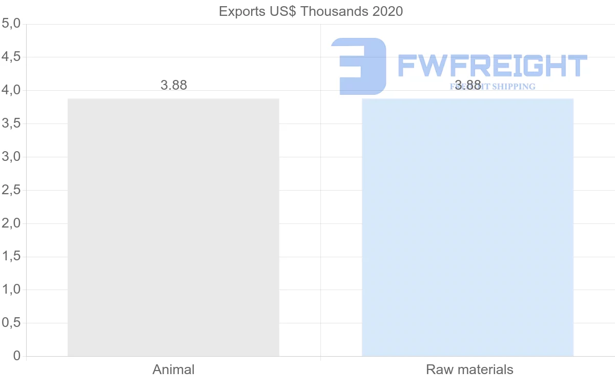 Shipping company from Serbia to Tunisia