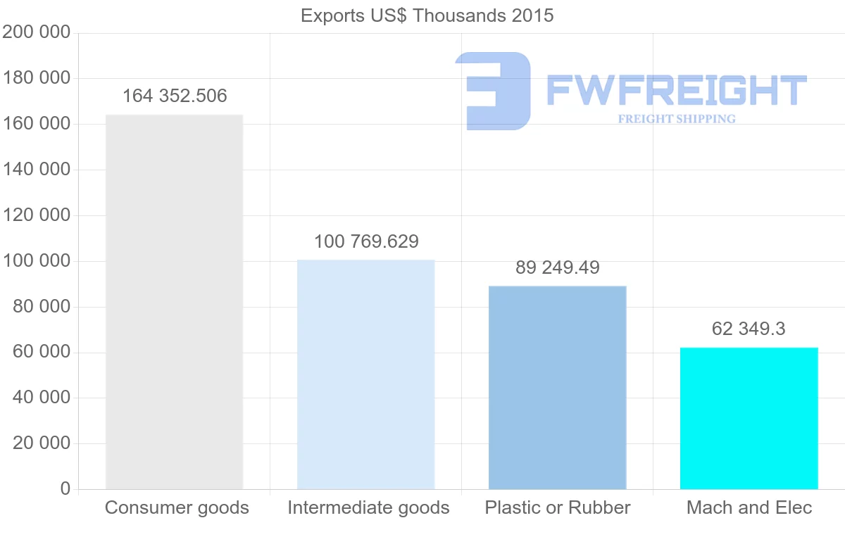 Shipping company from Serbia to Turkey