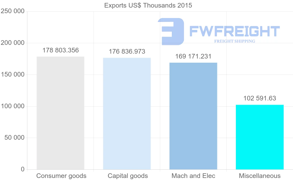 Shipping company from Serbia to United States