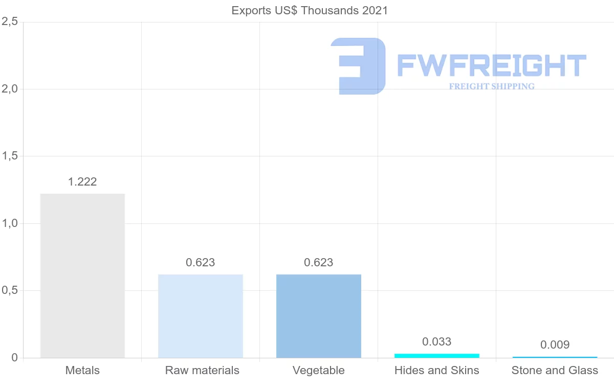 Shipping company from Serbia to Yemen
