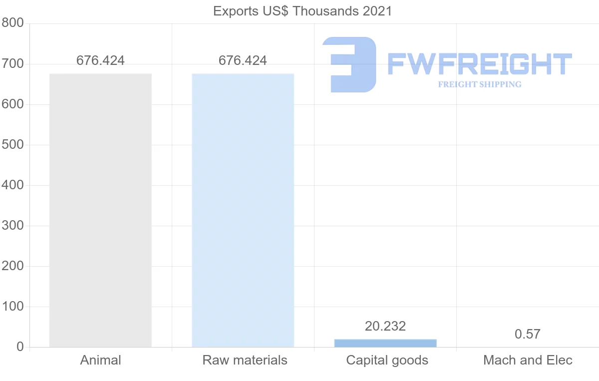 Shipping company from Seychelles to Australia