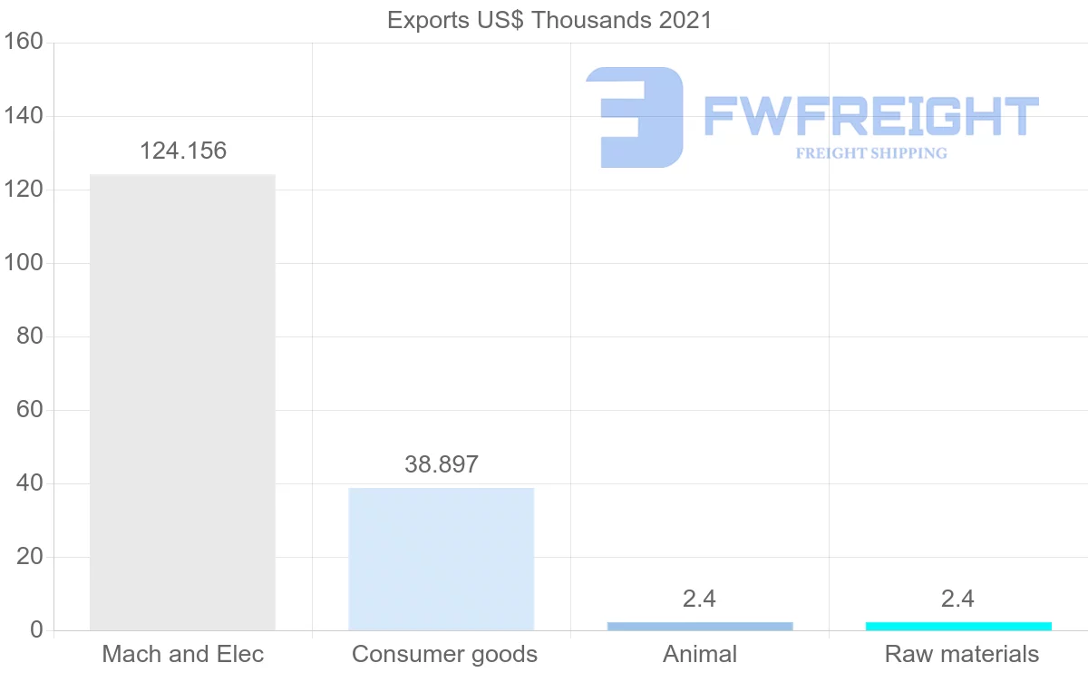 Shipping company from Seychelles to Austria
