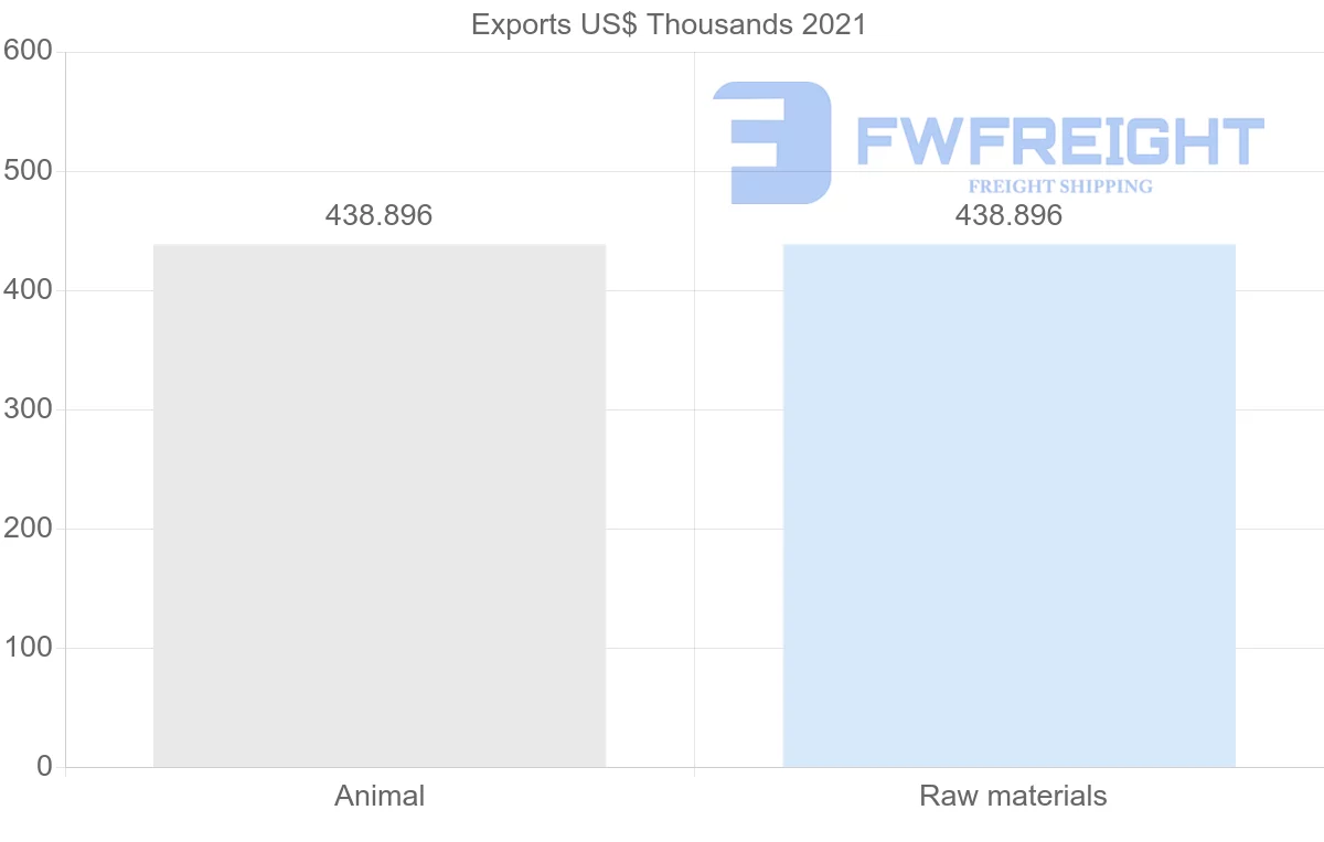 Shipping company from Seychelles to Bangladesh