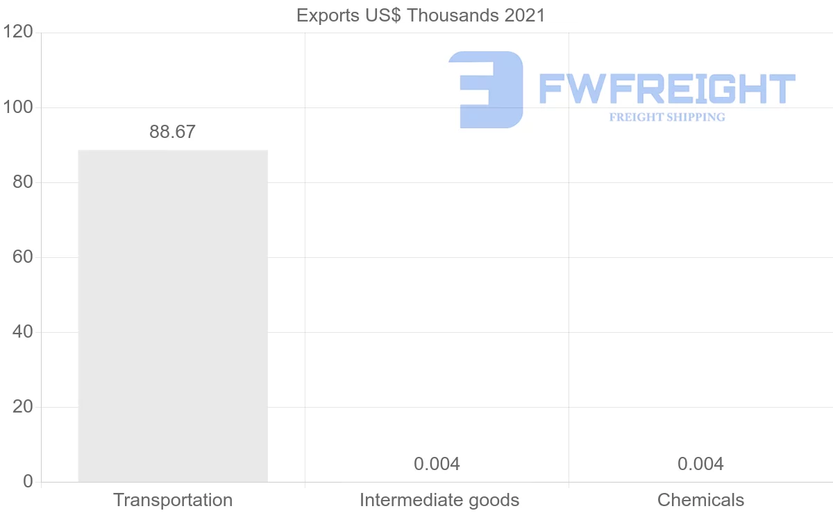 Shipping company from Seychelles to Belgium
