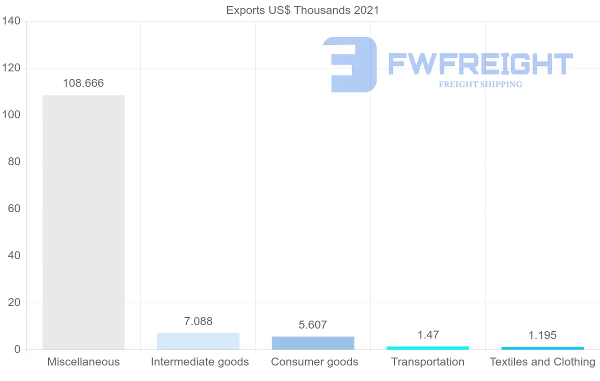 Shipping company from Seychelles to Canada