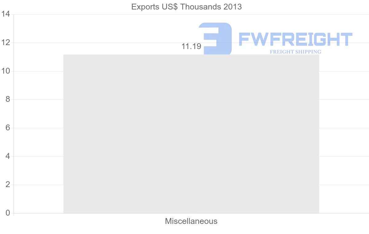 Shipping company from Seychelles to Chile