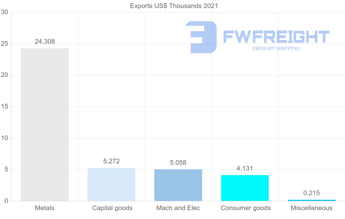 Shipping company from Seychelles to China