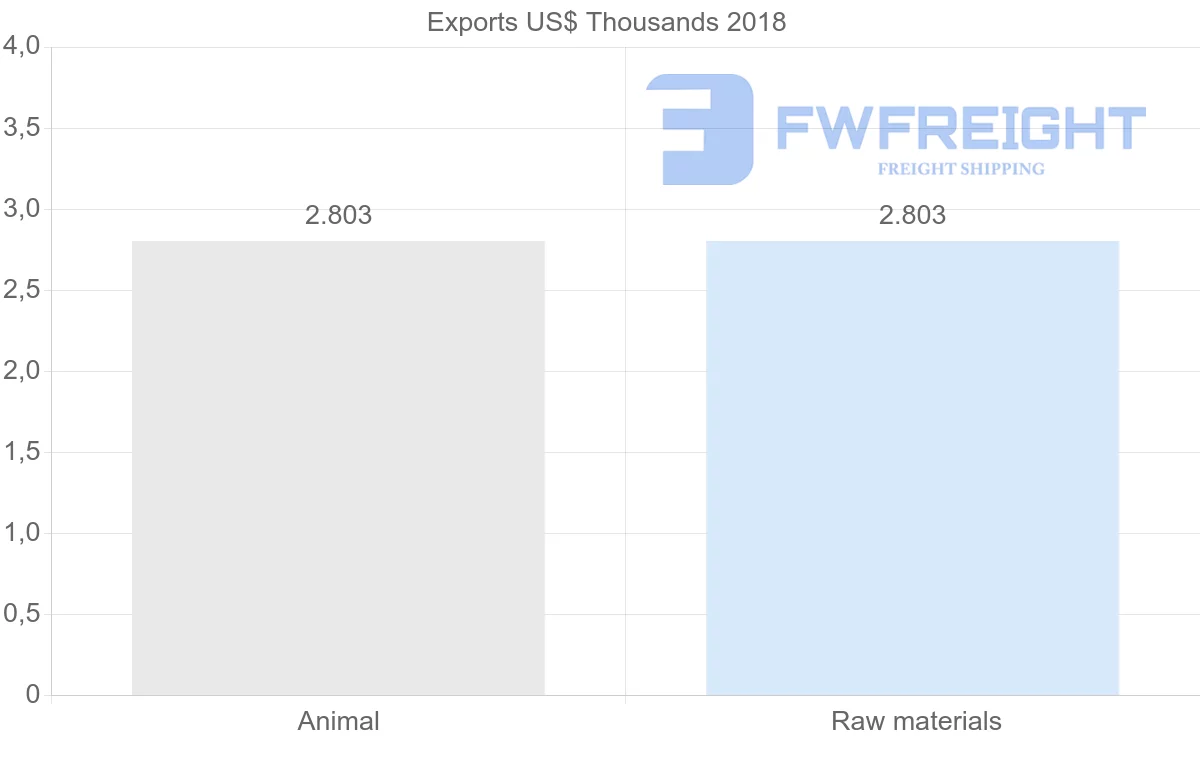 Shipping company from Seychelles to Croatia