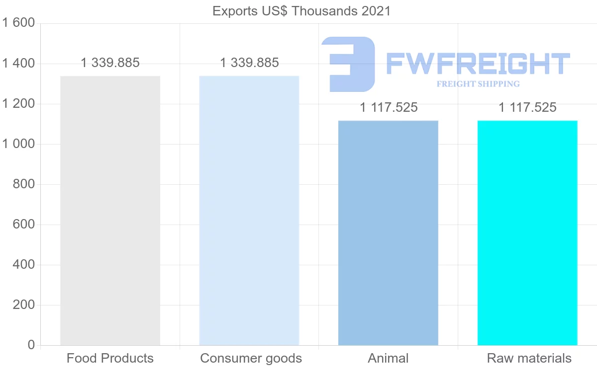 Shipping company from Seychelles to Ghana