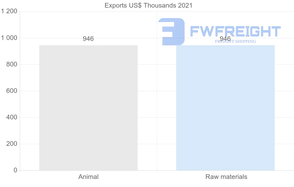 Shipping company from Seychelles to Guatemala