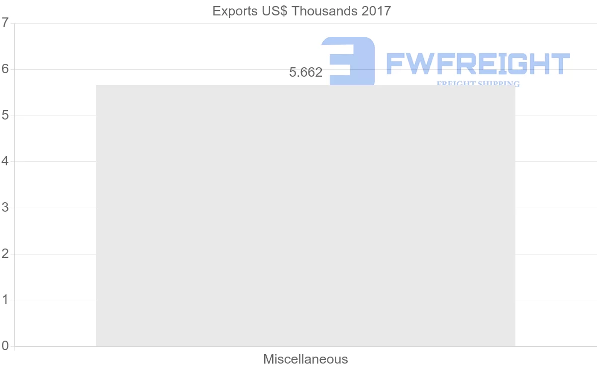 Shipping company from Seychelles to Honduras